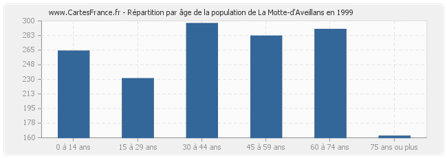 Répartition par âge de la population de La Motte-d'Aveillans en 1999